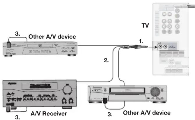 graph TD A["Other A/V device"] -->|3.| B["A/V Receiver"] A -->|1.| C["TV"] B -->|3.| D["Other A/V device"] C -->|2.| D