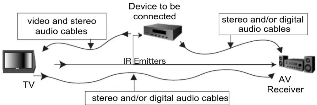 graph LR TV["TV"] -->|video and stereo audio cables| Device["Device to be connected"] Device -->|stereo and/or digital audio cables| AV["AV Receiver"] Device -->|IR Emitters| Video["Video and stereo audio cables"] Video -->|stereo and/or digital audio cables| AV