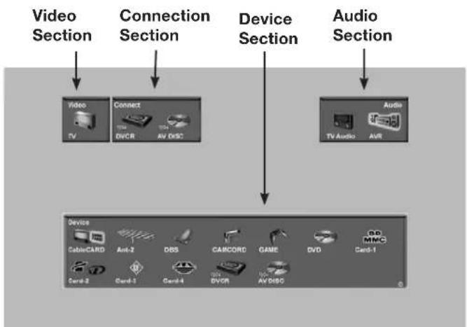 graph TD A["Video Section"] --> B["Video"] C["Connection Section"] --> D["Connect"] E["Device Section"] --> F["Audio"] B --> G["TV"] D --> H["DVCR"] D --> I["AV DISC"] F --> J["TV Audio"] F --> K["AVR"] L["Device"] --> M["CableCARD"] L --> N["Ant-2"] L --> O["DBS"] L --> P["CARCORD"] L --> Q["GAME"]…