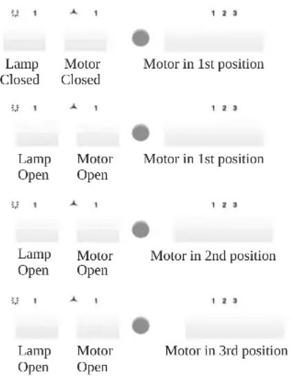 Lamp Closed Motor Closed Motor in 1st position Lamp Open Motor Open Motor in 1st position Lamp Open Motor Open Motor in 2nd position Lamp Open Motor Open Motor in 3rd position