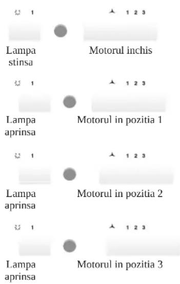Lampa stinsa Motorul inchis Lampa aprinsa Motorul in pozitia 1 Lampa aprinsa Motorul in pozitia 2 Lampa aprinsa Motorul in pozitia 3