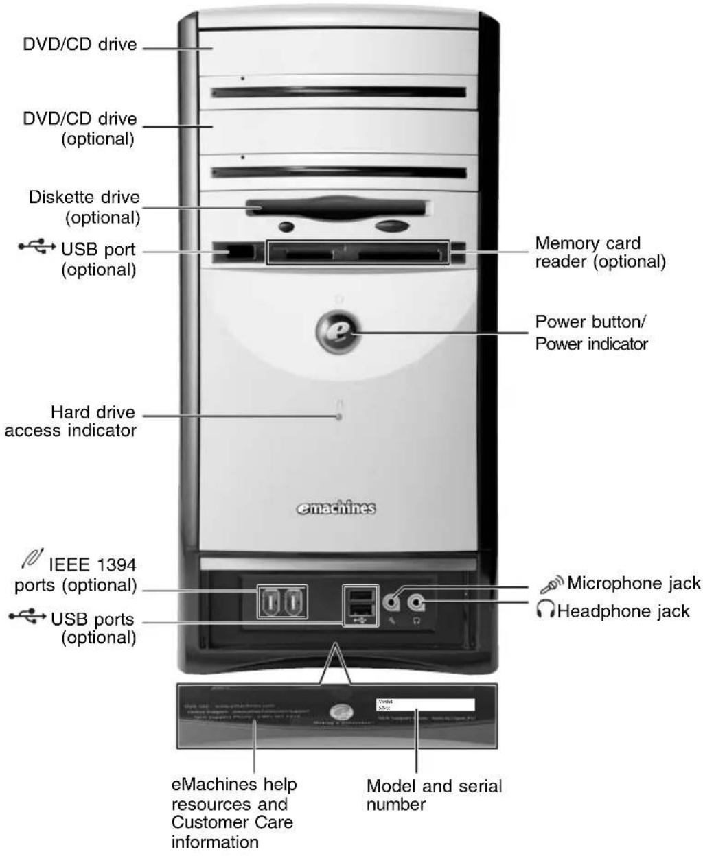 DVD/CD drive DVD/CD drive (optional) Diskette drive (optional) USB port (optional) Hard drive access indicator eMachines Power button/ Power indicator Microphone jack Headphone jack IEEE 1394 ports (optional) USB ports (optional) eMachines help resources and Customer Care information Model and serial number