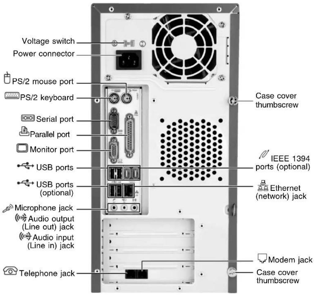 Voltage switch Power connector PS/2 mouse port PS/2 keyboard Serial port Parallel port Monitor port USB ports USB ports (optional) Microphone jack Audio output (Line out) jack Audio input (Line in) jack Telephone jack Case cover thumbscrew IEEE 1394 ports (optional) Ethernet (network) jack Modem jack Case cover thumbscrew