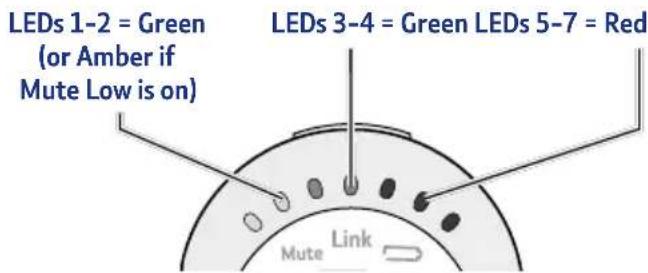 LEDs 1-2 = Green (or Amber if Mute Low is on) LEDs 3-4 = Green LEDs 5-7 = Red Mute Link