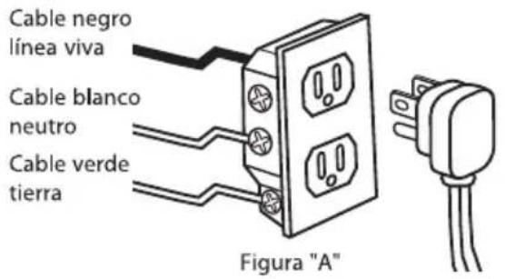 Cable negro línea viva Cable blanco neutro Cable verde tierra Figura "A"