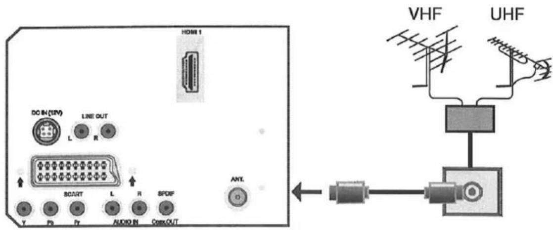 HDMI 1 DO IN (USB) LINE OUT L R SCART L R SPOF Y P3 P4 AUDIO IN COXOUT ANT. VHF UHF