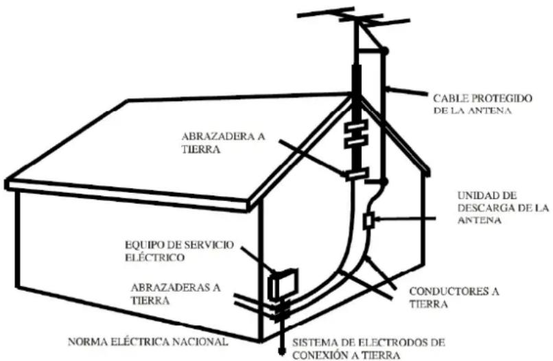 CABLE PROTEGIDO DE LA ANTENA ABRAZADERA A TIERRA UNIDAD DE DESCARGA DE LA ANTENA EQUIPO DE SERVICIO ELÉCTRICO ABRAZADERAS A TIERRA CONDUCTORES A TIERRA NORMA ELÉCTRICA NACIONAL SISTEMA DE ELECTRADOS DE CONEXIÓN A TIERRA