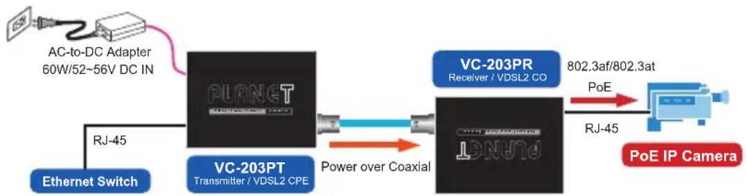 graph LR A["AC-to-DC Adapter 60W/52~56V DC IN"] --> B["PLANET"] C["Ethernet Switch"] --> D["VC-203PT Transmitter / VDSL2 CPE"] D --> E["Power over Coaxial"] E --> F["VC-203PR Receiver / VDSL2 CO"] F --> G["802.3af/802.3at"] G --> H["RJ-45"] H --> I["PoE IP Camera"] J["RJ-45"] --> F