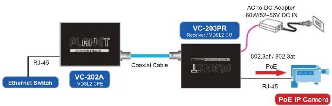 graph LR A["Ethernet Switch"] -->|RJ-45| B["PLANET"] B -->|Coaxial Cable| C["VC-202A VDSL2 CPE"] C --> D["AC-to-DC Adapter 60W/52~56V DC IN"] D --> E["802.3af / 802.3at"] E --> F["RJ-45"] F --> G["PoE IP Camera"] H["VC-203PR Receiver / VDSL2 CO"] --> D