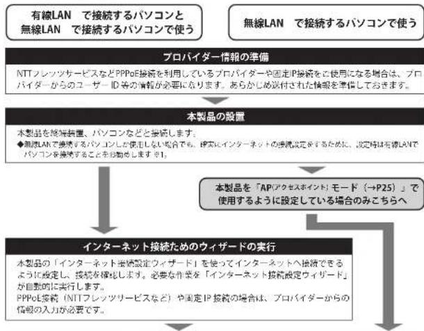 Elecom WRC-F1167ACF - セットアップの流れ - 1