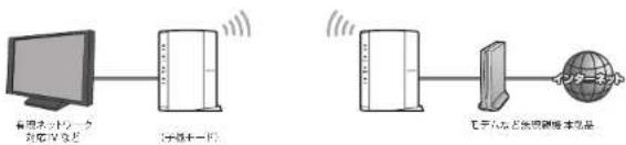 Elecom WRC-F1167ACF - 有線ネットワーク機器からインターネットやネットワークに接続できることを確認します。接続できれば作業はすべて完了です。 - 1