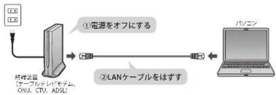 Elecom WRC-F1167ACF - 作業の前にご利用中の回線をいったんオフにします。 - 1