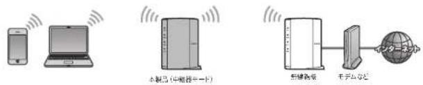 Elecom WRC-F1167ACF - 中継器モード(リピーターモード)を使う - 1
