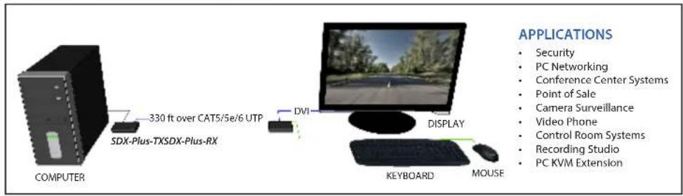 COMPUTER 330 ft over CAT5/5e/6 UTP SDX-Plus-TXSDX-Plus-RX DVI DISPLAY KEYBOARD MOUSE APPLICATIONS • Security • PC Networking • Conference Center Systems • Point of Sale • Camera Surveillance • Video Phone • Control Room Systems • Recording Studio • PC KVM Extension