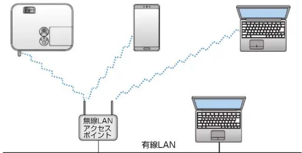NEC ME401WJL - 接続例③ インフラストラクチャー - 1