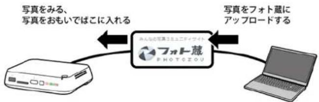 BUFFALO PD-1000 - フォト蔵のユーザー登録をする - 1
