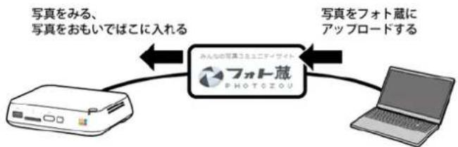 BUFFALO PD-1000S-L - フォト蔵のユーザー登録をする - 1