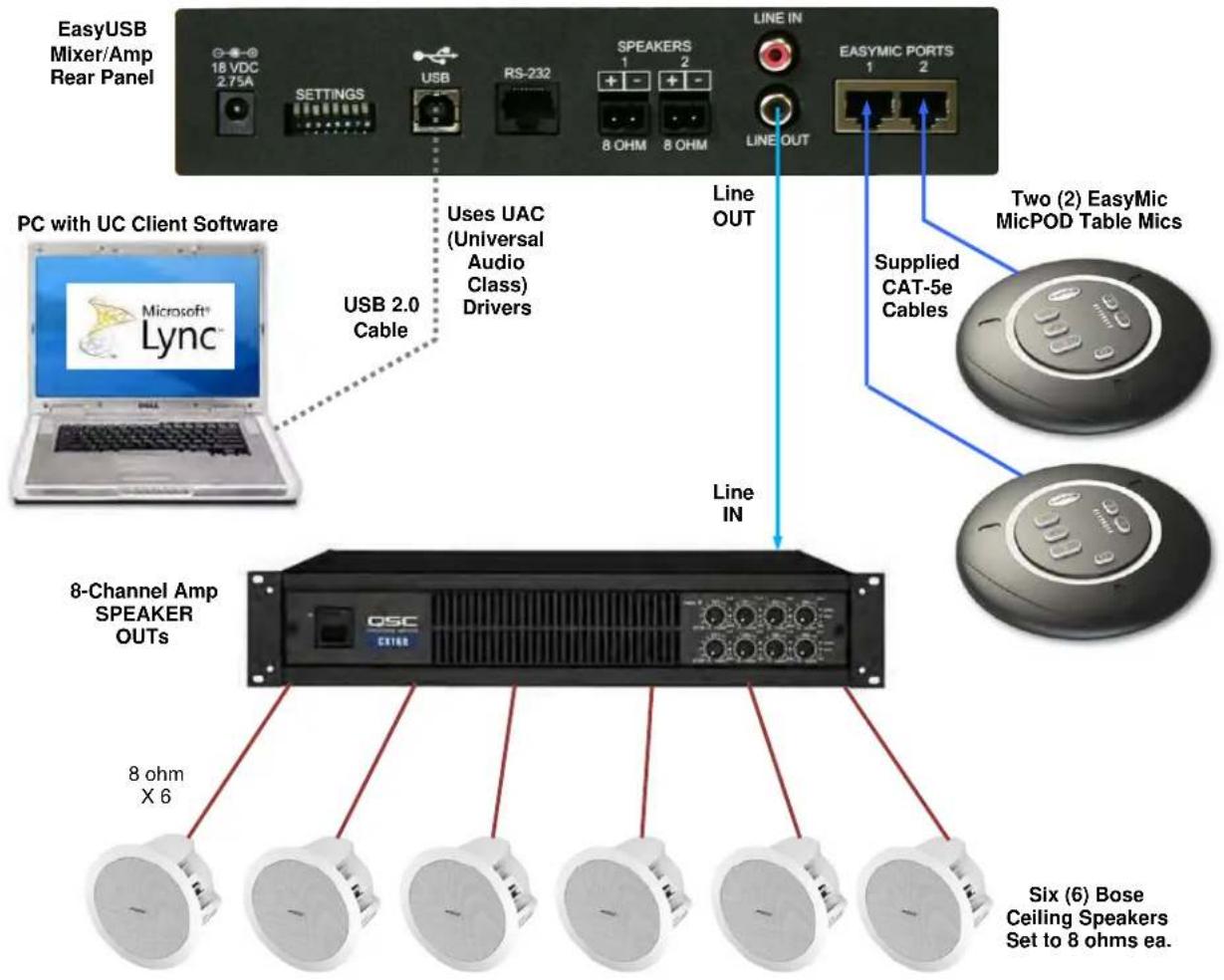 EasyUSB Mixer/Amp Rear Panel 18 VDC 2.75A SETTINGS USB RS-232 SPEAKERS 1 2 LINE IN EASYMIC PORTS 1 2 8 OHM 8 OHM LINE OUT PC with UC Client Software Uses UAC (Universal Audio Class) Drivers Line OUT Two (2) EasyMic MicPOD Table Mics USB 2.0 Cable Supplied CAT-5e Cables 8-Channel Amp SPEAKER OUTs 8 o…