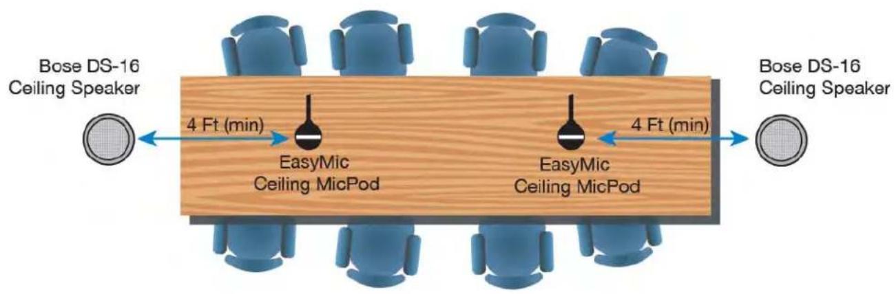 graph LR A["Bose DS-16 Ceiling Speaker"] --> B["4 Ft (min)"] B --> C["EasyMic Ceiling MicPod"] C --> D["4 Ft (min)"] D --> E["Bose DS-16 Ceiling Speaker"]