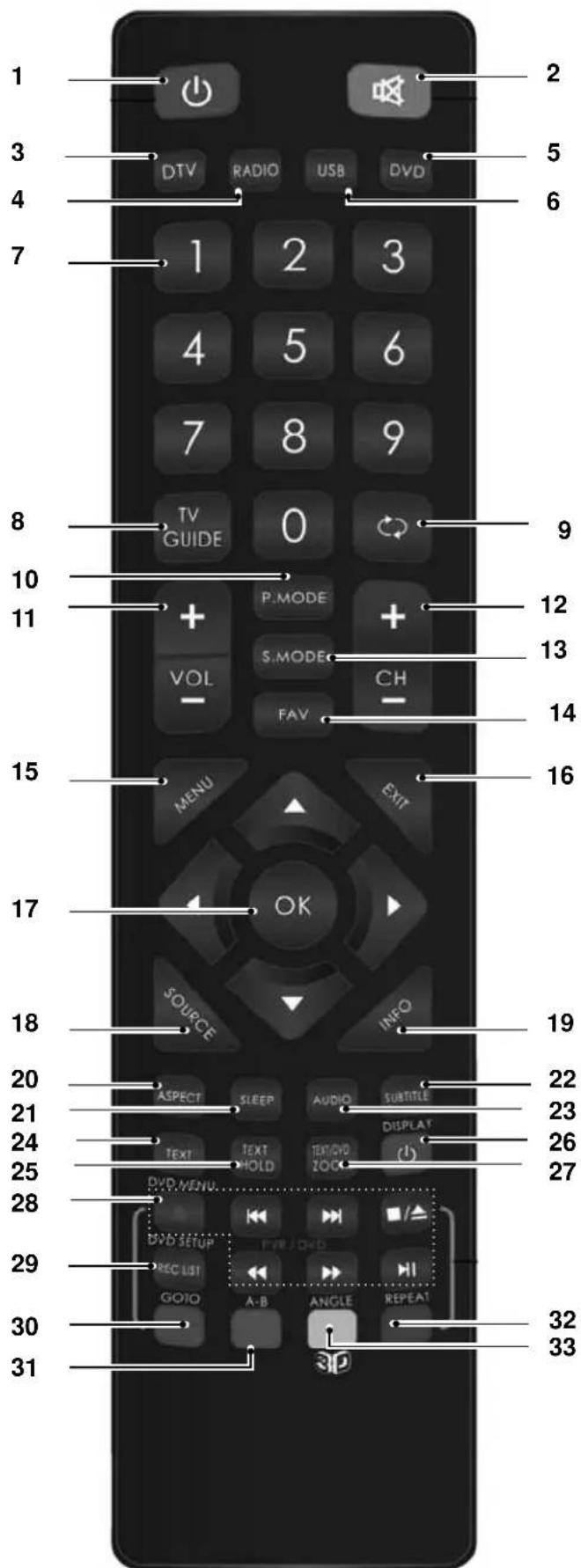 1 2 3 5 4 6 7 DTV RADIO USB DVD 1 2 3 4 5 6 7 8 9 TV GUIDE 0 8 9 10 11 P.MODE + 12 S.MODE 13 VOL CH FAV - 14 MENU EXIT 15 16 17 OK SOURCE INFO 18 20 ASPECT SLEEP AUDIO SUBTITLE 21 DISPLAY 24 TEXT TEXT ZOOM 25 DVD MENU. 26 27 28 DVD SETUP FWD DVD HI 29 REC LIST A-B ANGLE REPEAT 30 31 32 33