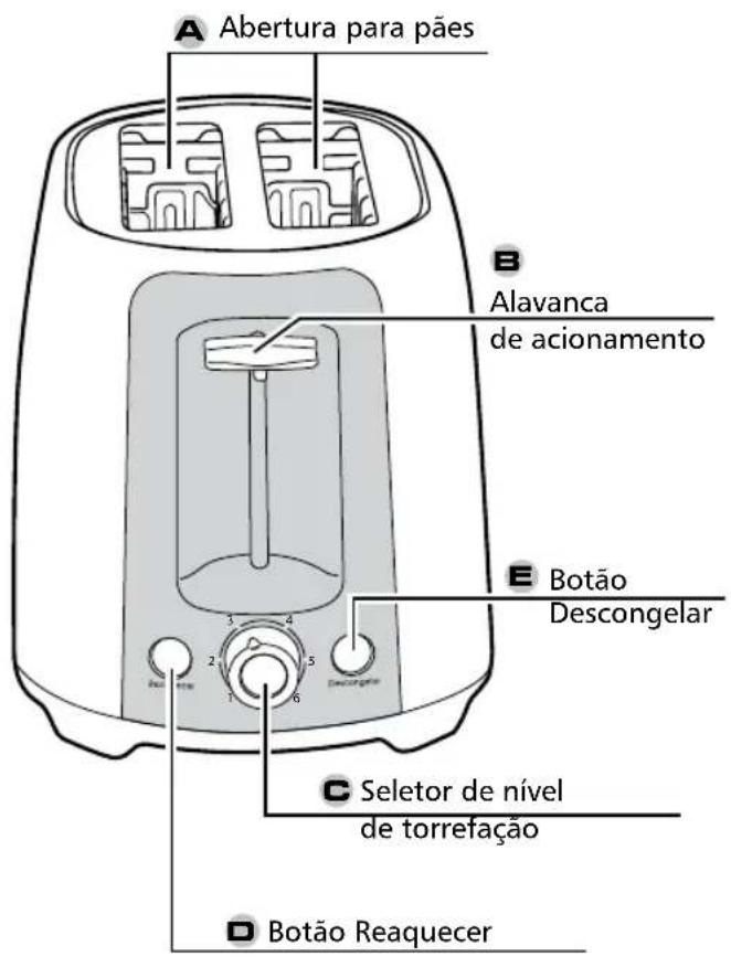 A Abertura para pães B Alavanca de acionamento E Botão Descongelar C Seletor de nível de torrefação D Botão Reaquecer