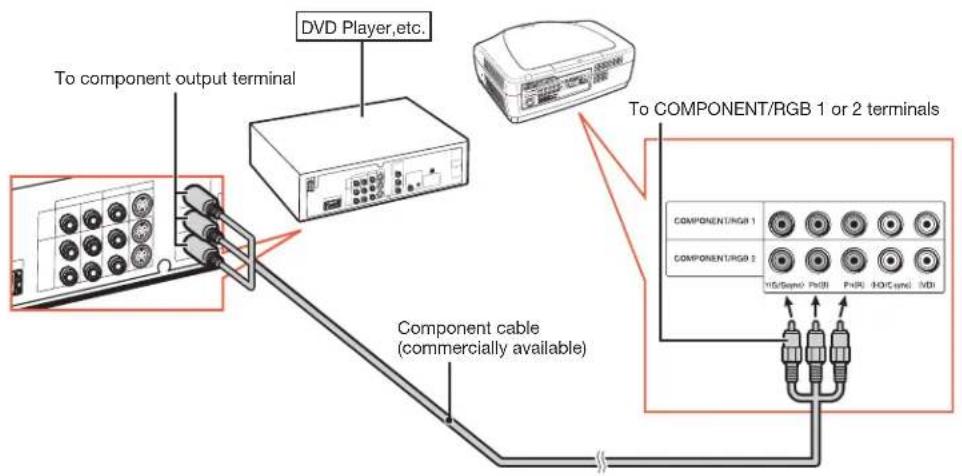 DVD Player,etc. To component output terminal To COMPONENT/RGB 1 or 2 terminals Component cable (commercially available)
