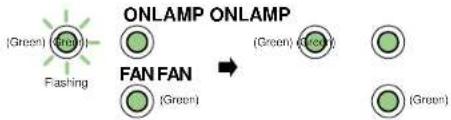 (Green) (Green) Flashing ONLAMP ONLAMP (FAN FAN) (Green) (Green) (Green) (Green) (Green)