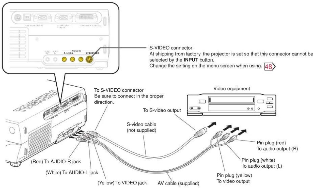 S-VIDEO connector At shipping from factory, the projector is set so that this connector cannot be selected by the INPUT button. Change the setting on the menu screen when using. 48 To S-VIDEO connector Be sure to connect in the proper direction. To S-video output Video equipment S-video cable (not supplied) (Red) To AUDIO-R jack (White) To AUDIO-L jack (Yellow) To VIDEO jack AV cable (supplied) Pin plug (red) To audio output (R) Pin plug (white) To audio output (L) Pin plug (yellow) To video output