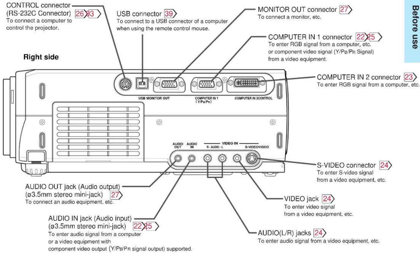 CONTROL connector (RS-232C Connector) To connect a computer to control the projector. Right side USB connector 39 To connect to a USB connector of a computer when using the remote control mouse. MONITOR OUT connector 27 To connect a monitor, etc. COMPUTER IN 1 connector 22 25 To enter RGB signal from a computer, etc. or component video signal (Y/PB/PR Signal) from a video equipment. COMPUTER IN 2 connector 23 To enter RGB signal from a computer, etc. S-VIDEO connector 24 To enter S-video signal from a video equipment, etc. AUDIO OUT jack (Audio output) (ø3.5mm stereo mini-jack) 27 To connect an audio equipment, etc. AUDIO IN jack (Audio input) (ø3.5mm stereo mini-jack) 22 25 TO enter audio signal from a computer or a video equipment with component video output (Y/PB/PR signal output) supported. VIDEO jack 24 To enter video signal from a video equipment, etc. AUDIO(L/R) jacks 24 To enter audio signal from a video equipment, etc. Before use