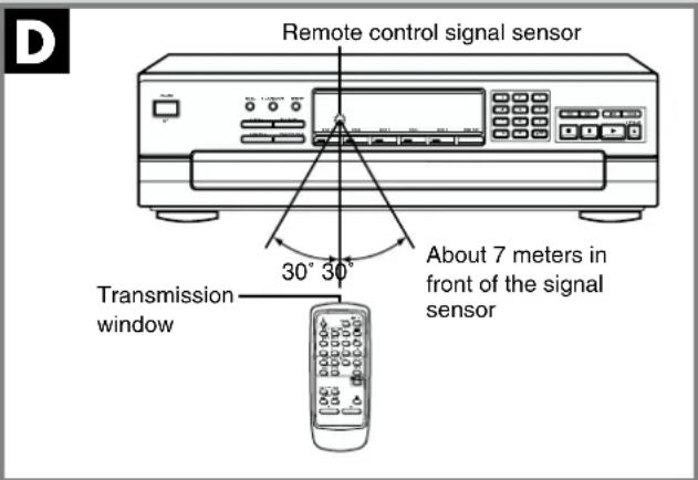 Remote control signal sensor 30° 30° Transmission window About 7 meters in front of the signal sensor