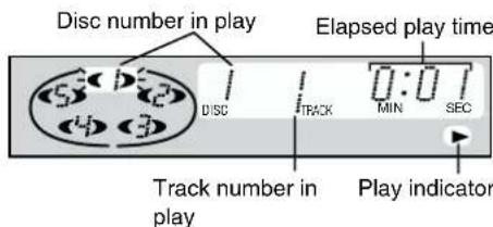 Disc number in play Elapsed play time DISC TRACK MIN SEC Track number in play Play indicator