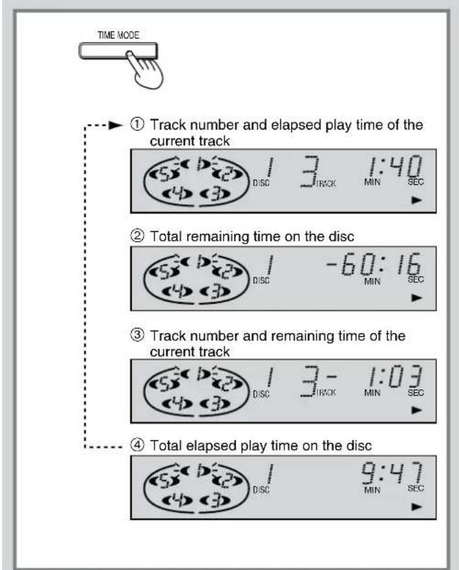 TIME MODE ① Track number and elapsed play time of the current track DISC 3 1:40 MIN SEC ② Total remaining time on the disc DISC -60:16 MIN SEC ③ Track number and remaining time of the current track DISC 3- 1:03 MIN SEC ④ Total elapsed play time on the disc DISC 9:47 MIN SEC