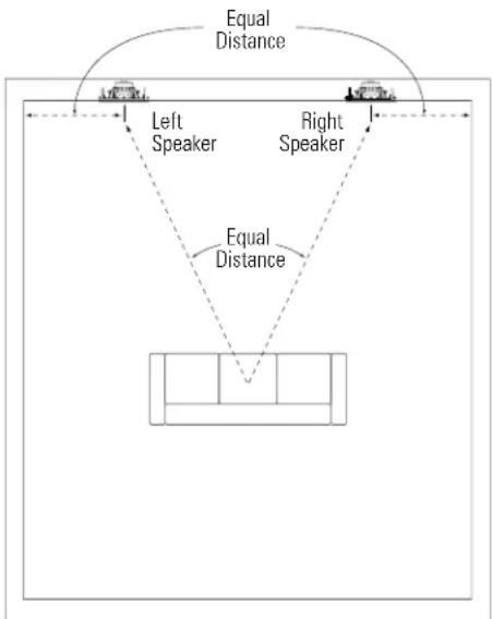 Equal Distance Left Speaker Right Speaker Equal Distance