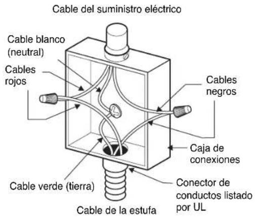 Cable del suministro eléctrico Cable blanco (neutral) Cables rojos Cables negros Caja de conexiones Cable verde (tierra) Conector de conductos listado por UL Cable de la estufa