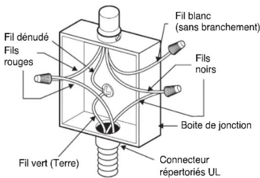 Fil dénudé Fils rouges Fil blanc (sans branchement) Fils noirs Boite de jonction Fil vert (Terre) Connecteur répertoriés UL