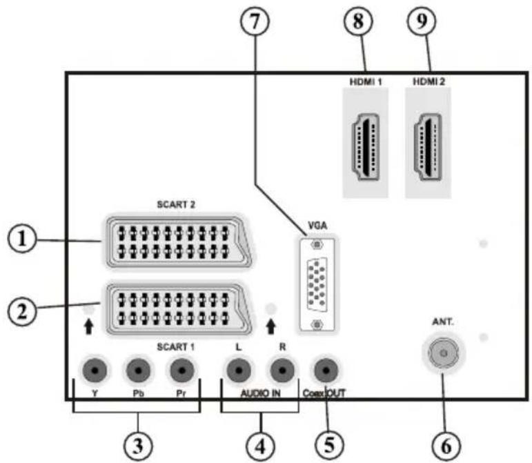 SCART 2 VGA HDMI 1 HDMI 2 SCART 1 L R AUDIO IN Coast OUT Y Pb Pr 3 4 5 6 7 8 9 ANT.