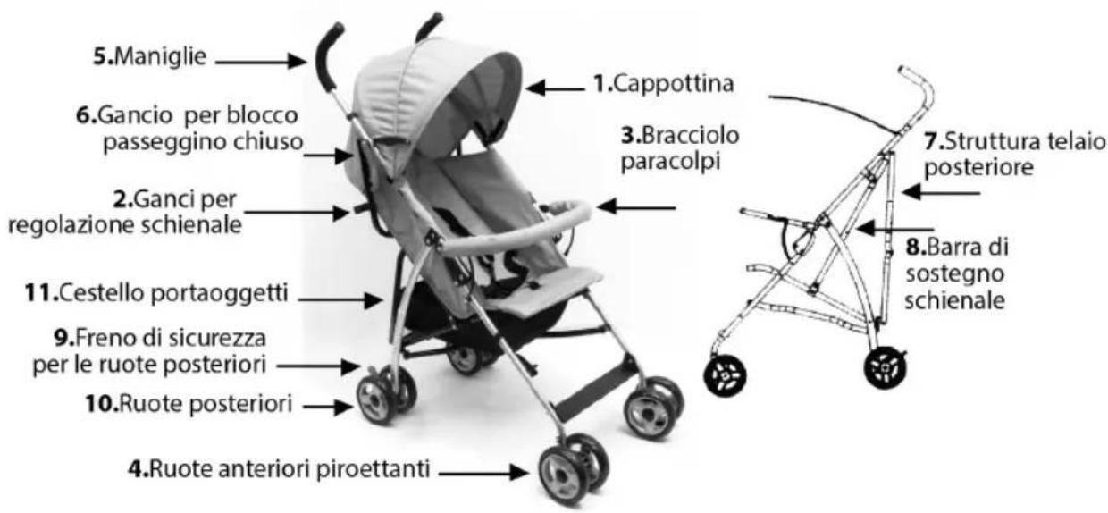 5.Maniglie 6.Gancio per blocco passeggino chiuso 2.Ganci per regolazione schienale 11.Cestello portaoggetti 9.Freno di sicurezza per le ruote posteriori 10.Ruote posteriori 4.Ruote anteriori piroettanti 1.Cappottina 3.Bracciolo paracolpi 7.Struttura telaio posteriore 8.Barra di sostegno schienale