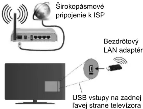 Širokopásmové pripojenie k ISP Bezdrótový LAN adaptér USB vstupy na zadnej l'avej strane televízora