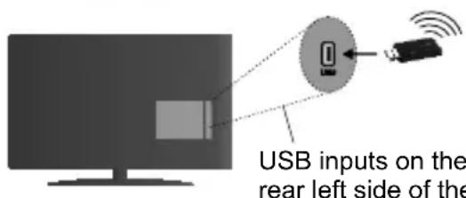 USB inputs on the rear left side of the