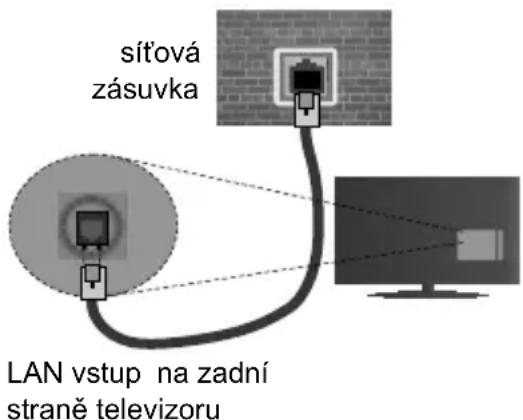 sítová zásuvka LAN vstup na zadní straně televizoru