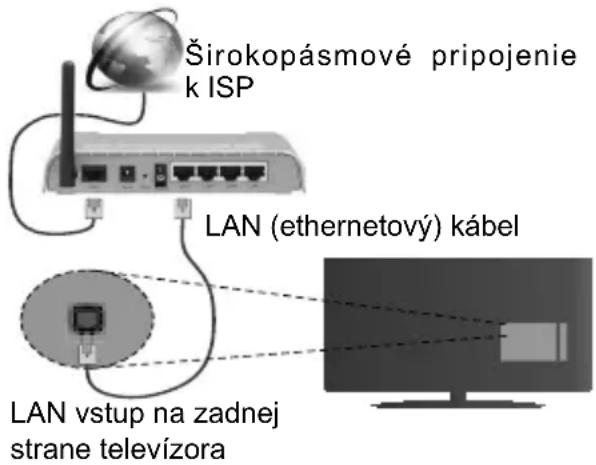 Širokopásmové pripojenie k ISP LAN (ethernetový) kábel LAN vstup na zadnej strane televízora