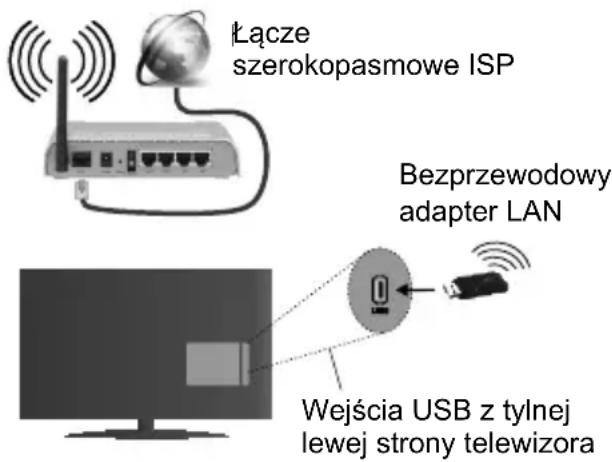 Łącze szerokopasmowe ISP Bezprzewodowy adapter LAN Wejścia USB z tylnej lewej strony telewizora