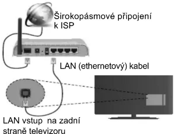 Širokopásmové připojení k ISP LAN (ethernetový) kabel LAN vstup na zadní straně televizoru