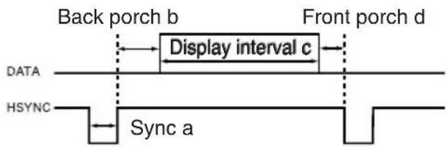 Back porch b Front porch d DATA Display interval c HSYNC Sync a