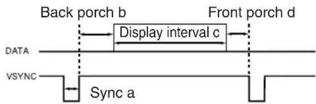 Back porch b Front porch d Display interval c DATA VSYNC Sync a