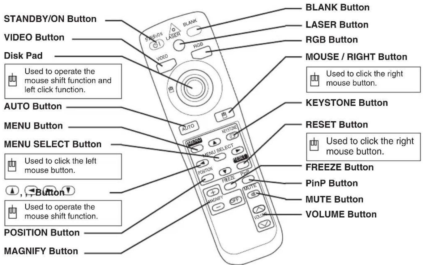 STANDBY/ON Button VIDEO Button Disk Pad Used to operate the mouse shift function and left click function. AUTO Button MENU Button MENU SELECT Button Used to click the left mouse button. , , , Button Used to operate the mouse shift function. POSITION Button MAGNIFY Button BLANK Button LASER Button RGB Button MOUSE / RIGHT Button Used to click the right mouse button. KEYSTONE Button RESET Button Used to click the right mouse button. FREEZE Button PinP Button MUTE Button VOLUME Button