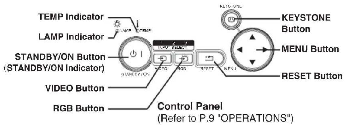 TEMP Indicator LAMP Indicator STANDBY/ON Button (STANDBY/ON Indicator) VIDEO Button RGB Button 1 2 3 INPUT SELECT VIDEO RGB RESET MENU KEYSTONE KEYSTONE Button MENU Button RESET Button Control Panel (Refer to P.9 "OPERATIONS")