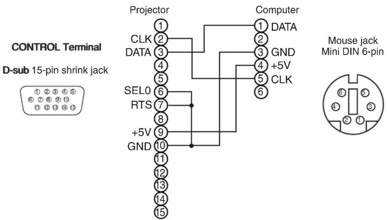 CONTROL Terminal D-sub 15-pin shrink jack Projector CLK 2 DATA 3 4 5 SEL0 6 RTS 7 8 +5V 9 GND 10 11 12 13 14 15 Computer 1 DATA 2 3 GND 4 +5V 5 CLK 6 Mouse jack Mini DIN 6-pin