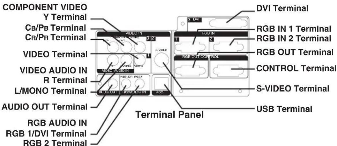 COMPONENT VIDEO Y Terminal CB/PB Terminal CR/PR Terminal VIDEO Terminal VIDEO AUDIO IN R Terminal L/MONO Terminal AUDIO OUT Terminal RGB AUDIO IN RGB 1/DVI Terminal RGB 2 Terminal 3 DVI RGB IN RGB IN 1 Terminal RGB IN 2 Terminal RGB OUT Terminal RGB OUT CONTROL CONTROL Terminal S-VIDEO Terminal USB Terminal Terminal Panel