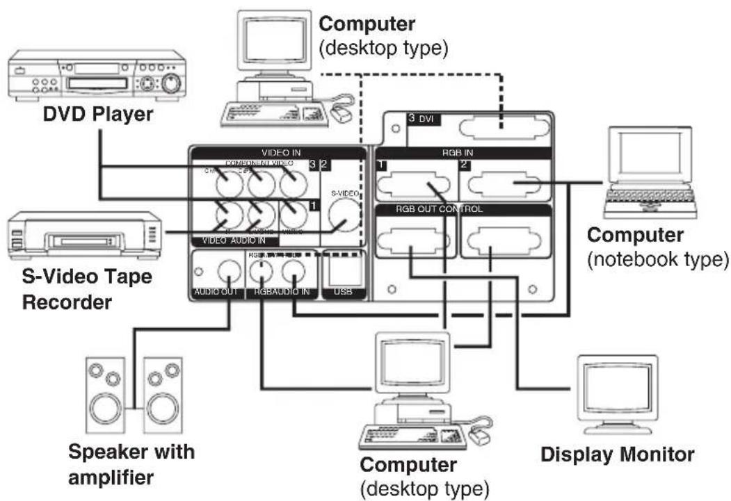 HITACHI CP-SX5500W - Example of system setup - 1